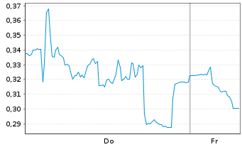 Chart Mini Future Long PowerCell Sweden - 1 Week