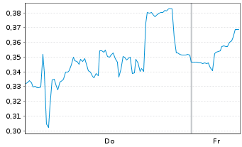 Chart Mini Future Short PowerCell Sweden - 1 Week