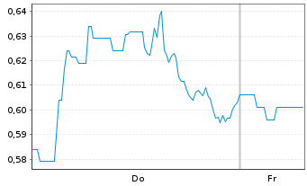 Chart Mini Future Short JD.com - 1 Week