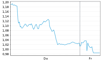 Chart Mini Future Short Symrise - 1 Week