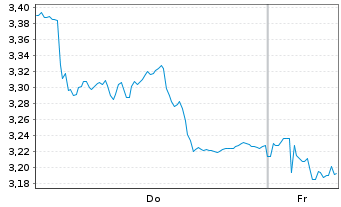 Chart Mini Future Short Symrise - 1 Week
