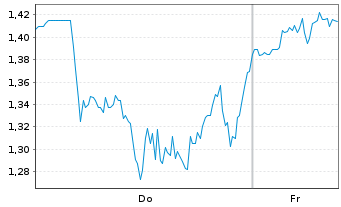 Chart Mini Future Long ARM Holdings - 1 Week