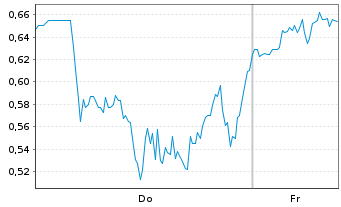 Chart Mini Future Long ARM Holdings - 1 Woche