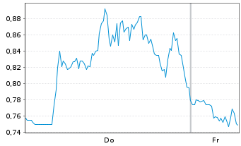 Chart Mini Future Short ARM Holdings - 1 Week