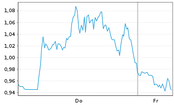 Chart Mini Future Short ARM Holdings - 1 Week