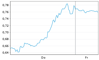 Chart Mini Future Short Boeing - 1 Woche