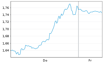 Chart Mini Future Short Boeing - 1 Woche