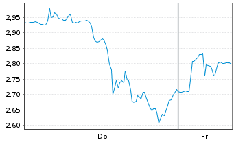 Chart Mini Future Long Cameco - 1 Woche