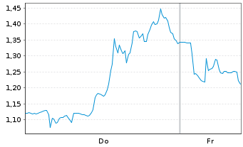 Chart Mini Future Short Cameco - 1 Woche