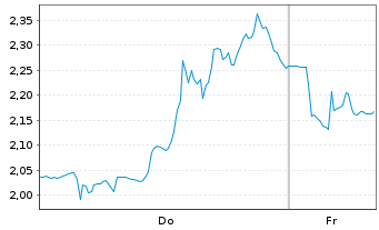 Chart Mini Future Short Cameco - 1 Woche