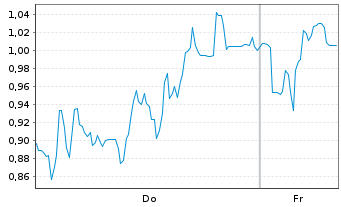 Chart Mini Future Short 2G Energy - 1 Woche