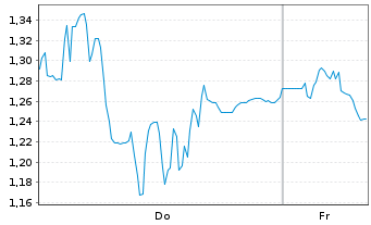 Chart Mini Future Short Hypoport - 1 Week