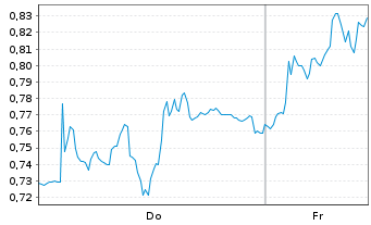 Chart Mini Future Long PVA TePla - 1 Woche