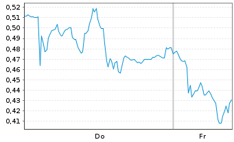 Chart Mini Future Short PVA TePla - 1 Week