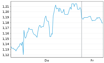 Chart Mini Future Short NIO - 1 Week