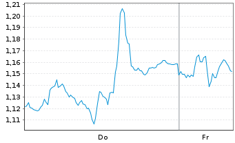 Chart Mini Future Short Henkel - 1 Woche