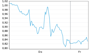 Chart Mini Future Long Palo Alto Networks - 1 Week