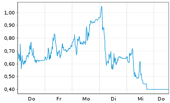Chart Mini Future Long Rheinmetall - 1 Woche