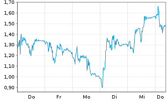 Chart Mini Future Short Rheinmetall - 1 Week