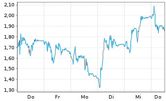 Chart Mini Future Short Rheinmetall - 1 Woche