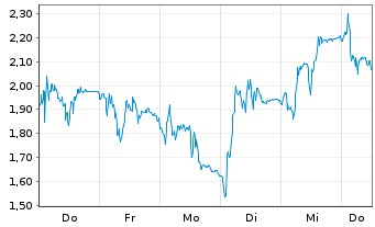 Chart Mini Future Short Rheinmetall - 1 Woche