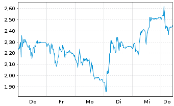 Chart Mini Future Short Rheinmetall - 1 Woche
