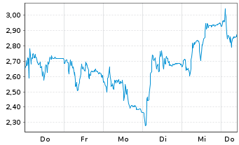 Chart Mini Future Short Rheinmetall - 1 Woche