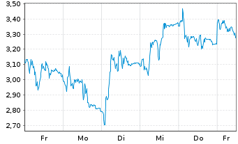 Chart Mini Future Short Rheinmetall - 1 Woche