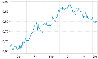 Chart Mini Future Long NVIDIA - 1 Week
