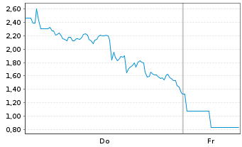 Chart Mini Future Short Marathon Digital Holdings - 1 Week