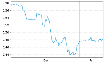 Chart Mini Future Long BigBear.ai Holdings - 1 Woche