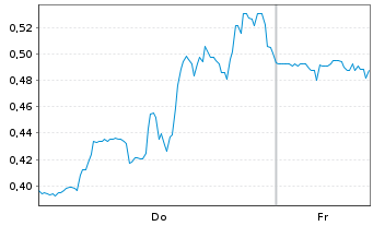 Chart Mini Future Short BigBear.ai Holdings - 1 Woche
