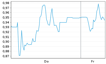 Chart Mini Future Long Steyr Motors - 1 Week