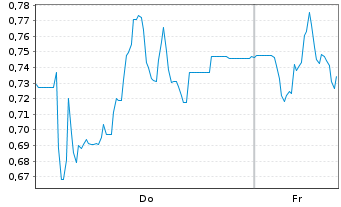 Chart Mini Future Long Steyr Motors - 1 Week