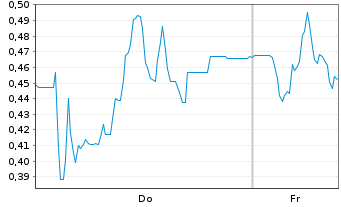 Chart Mini Future Long Steyr Motors - 1 Week