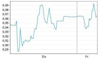 Chart Mini Future Long Steyr Motors - 1 Week