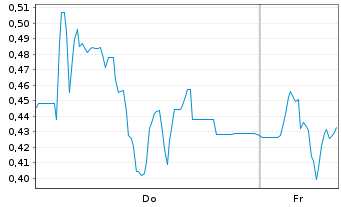 Chart Mini Future Short Steyr Motors - 1 Woche