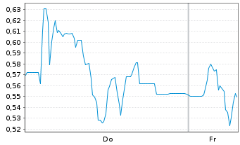 Chart Mini Future Short Steyr Motors - 1 Week