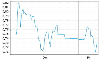 Chart Mini Future Short Steyr Motors - 1 Week