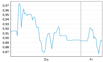Chart Mini Future Short Steyr Motors - 1 Week