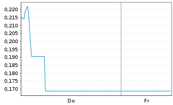 Chart Mini Future Short Riot Platforms - 1 Woche