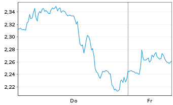 Chart Mini Future Short Altria - 1 Week