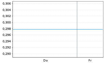 Chart Mini Future Short Sartorius - 1 Woche