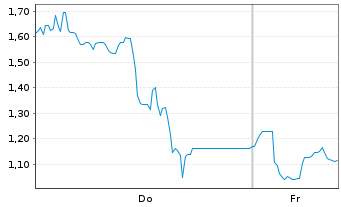 Chart Mini Future Long Deutsche Rohstoff - 1 Woche