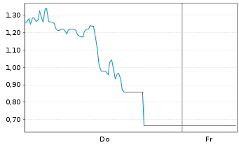 Chart Mini Future Long Deutsche Rohstoff - 1 Woche