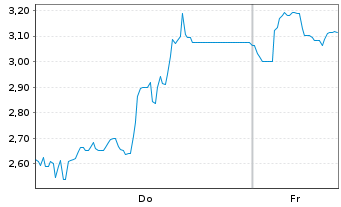 Chart Mini Future Short Deutsche Rohstoff - 1 Woche