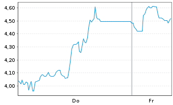 Chart Mini Future Short Deutsche Rohstoff - 1 Woche