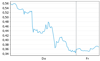 Chart Mini Future Long CrowdStrike Holdings - 1 Woche