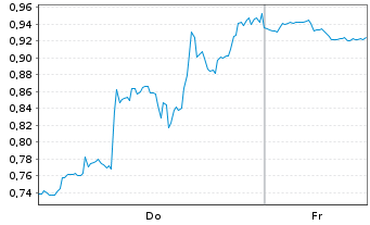 Chart Mini Future Short CrowdStrike Holdings - 1 Woche