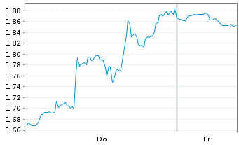 Chart Mini Future Short CrowdStrike Holdings - 1 Woche